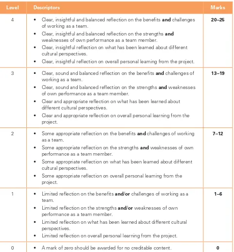 Table D: Level descriptors for Component 3 Team Project, 