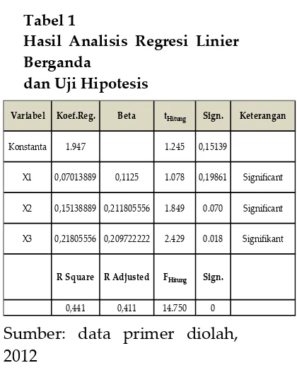 Tabel 1 Hasil Analisis Regresi Linier 