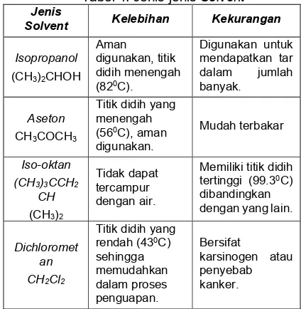 Tabel 2. Batas Maksimal Partikel dan Tar untuk Gas Hasil Gasifikasi Biomassa 