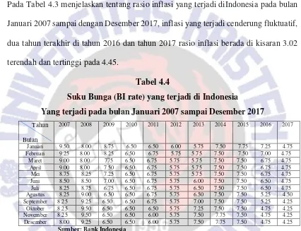 Tabel 4.4 Suku Bunga (BI rate) yang terjadi di Indonesia 