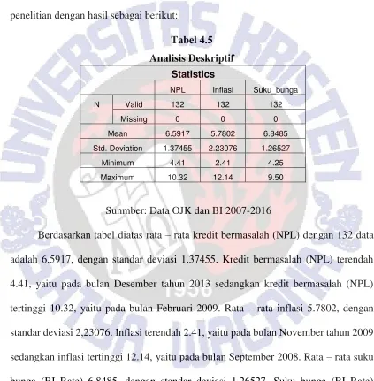 Tabel 4.5 Analisis Deskriptif 