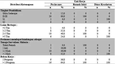 Tabel 3. Distribusi Ketenagaan Petugas Surveilans Malaria Menurut Unit Kerja di Kabupaten Sumbawa Tahun 2013
