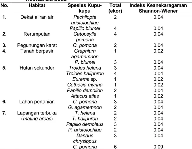 Tabel 1. Indeks Keanekaragaman dan Komposisi Spesies Kupu-kupu di Habitat Berbeda