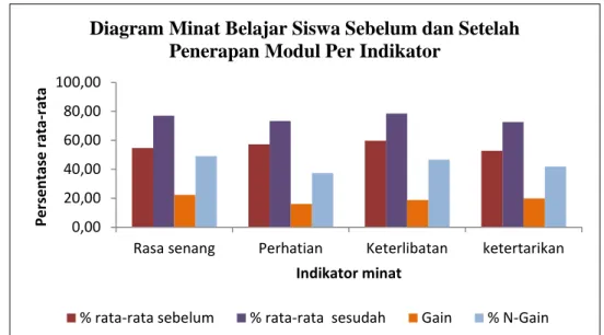 Gambar 1. Minat Belajar Siswa Rata-Rata Sebelum dan Setelah Pembelajaran dengan Modul, selisihnya (gain) dan persentase peningkatan rata-ratanya  (persentase (%) N-Gain)