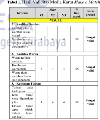 Tabel 1.  Hasil Validitas Media Kartu Make a Match 