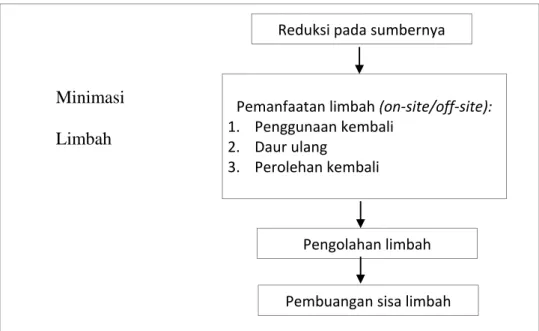 Gambar 2.1. Hierarki Pengolahan Limbah di Indonesia  Strategi yang efektif untuk manajemen limbah konstruksi adalah dengan  pengendalian yang dilakukan dari tahap desain/rancangan awal, sehingga dapat  diidentifikasi besarnya limbah konstruksi beserta bent