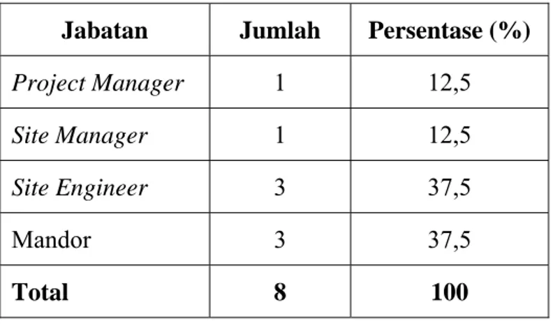 Tabel 4.1. Klasifikasi Responden Berdasarkan Jabatan 