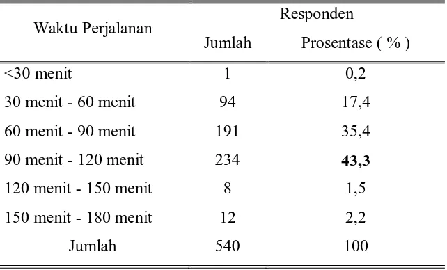 Tabel 4. Distribusi perjalanan responden berdasarkan biaya 