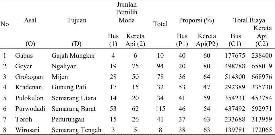 Tabel 7. Hasil nilai P1, P2, C1 dan C2 