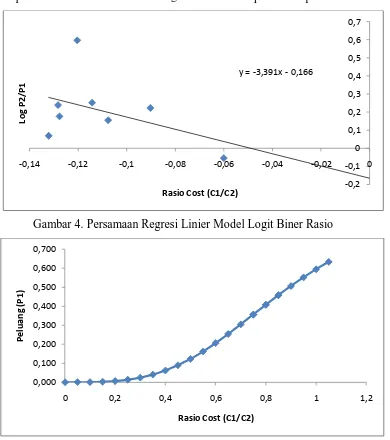 Gambar grafik persamaan linier untuk model logit biner rasio dapat dilihat pada Gambar 4 dan 5