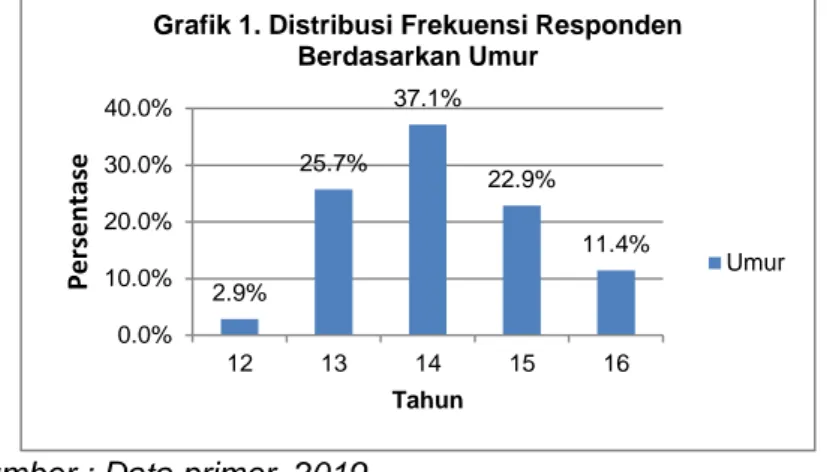 Grafik 1. Distribusi Frekuensi Responden  Berdasarkan Umur  Umur 5.7%  77.1%  8.6%  8.6%  0.0%20.0%40.0%60.0%80.0%100.0% SD SMP SMA TakhassusPersentase