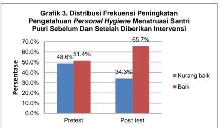Grafik  3  menunjukkan  bahwa  persentase  pengetahuan  personal  hygiene  menstruasi  santri  putri  mengalami  peningkatan  dari  sebelum  dan  setelah  diberikan  edukasi kesehatan
