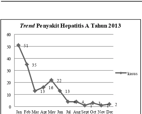 Gambar 1. Trend Kasus Hepatitis A di Kabupaten Jember Tahun 2013 berdasarkan Bulan (Dinas Kesehatan Kabupaten Jember, 2013).