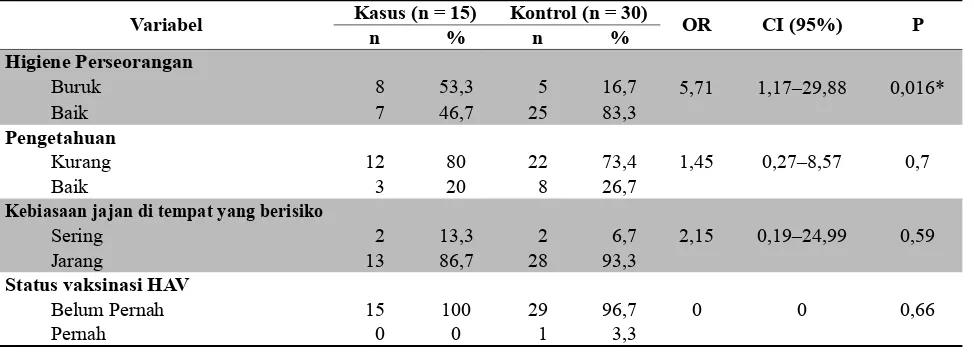 Tabel 2. Nilai Odds Ratio (OR), Conﬁ dence Interval (CI) dan Nilai P Hubungan Antar Variabel Independen dengan Kejadian Hepatitis A pada Mahasiswa STDI Imam Syaﬁ ’i Jember Tahun 2013.