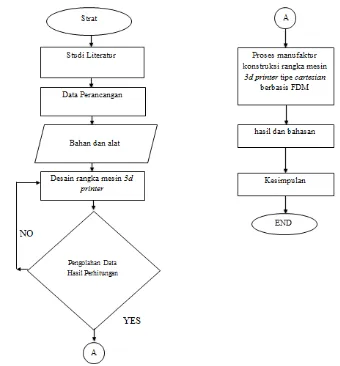 Gambar 2. Diagram Alir penelitian 