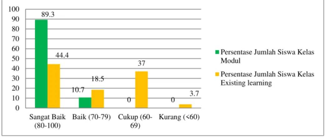 Tabel 5dan Gambar 2menunjukkan bahwa siswa pada kelas modul yang  memiliki persentase kategori “sangat baik” dalam sikap tanggungjawab sebanyak  92,9  persen  sedangkan  kelas  existing  learning  sejumlah  44,4  persen,  kategori  “baik”  pada  kelas  mod