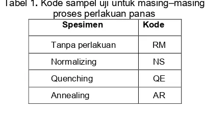 Tabel 1. Kode sampel uji untuk masing–masing 