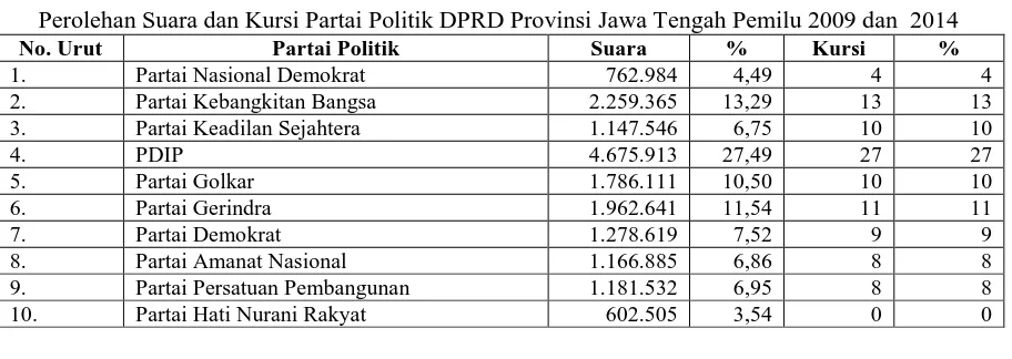 Tabel 3.1. Perolehan Suara dan Kursi Partai Politik DPRD Provinsi Jawa Tengah Pemilu 2009 dan  2014 
