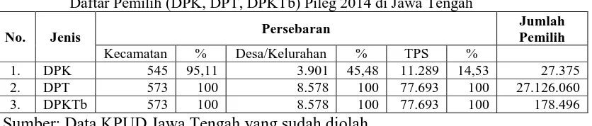 Tabel 3.3.  Daftar Pemilih (DPK, DPT, DPKTb) Pileg 2014 di Jawa Tengah 