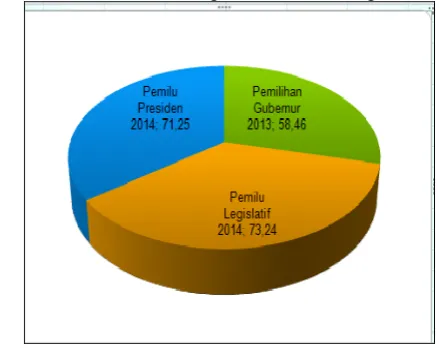 Grafik 3.2. Angka Partisipasi Pemilu Presiden di Jawa Tengah 2014 