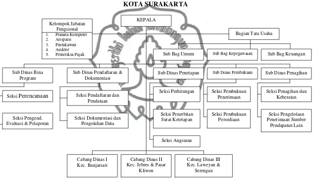 Gambar 1.1. Bagan Organisasi Dinas Pendapatan Daerah Kota Surakarta   Sumber: DIPENDA Surakarta  