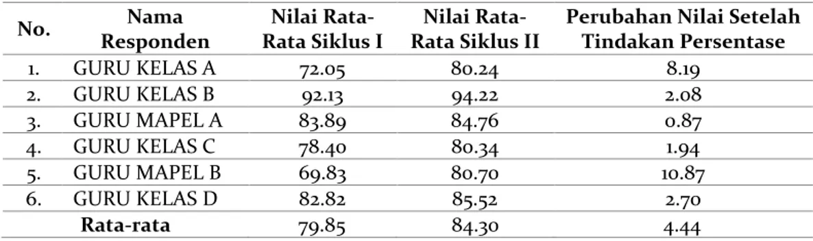 Tabel 3. Hasil Observasi PBM Siklus I dan II Guru MI Binaan 
