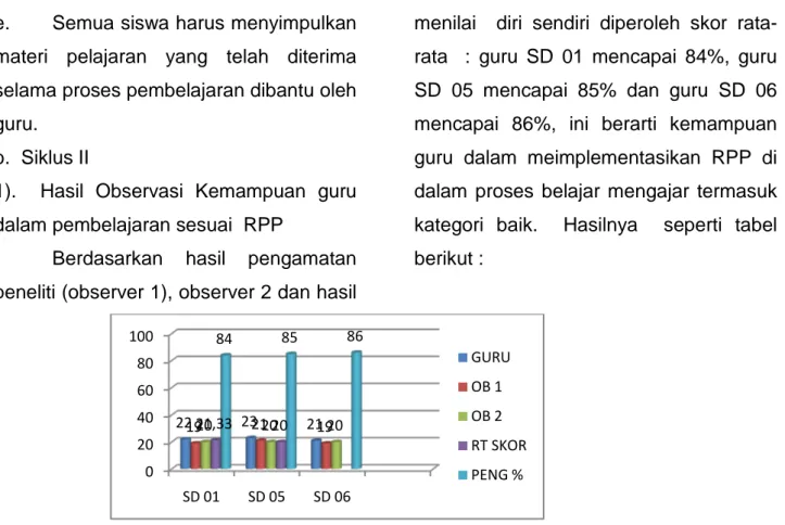 Gambar 4. Hasil Analisis Data Kemampuan Guru dalam Melaksanakan Pembelajaran   Sesuai RPP siklus II 