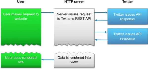 Gambar 2.1. Arsitektur Twitter API(sumber code.tutsplus.com) 