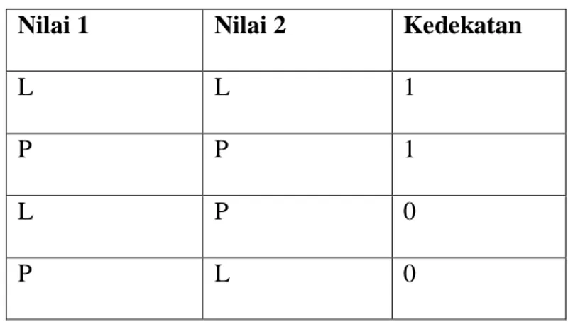 Tabel 2.4. Rincian Kedekatan Nilai Atribut Jenis Kelamin  Nilai 1  Nilai 2  Kedekatan  