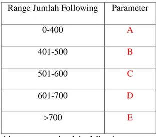 Tabel 3.4.Range Jumlah Following  Range Jumlah Following  Parameter  