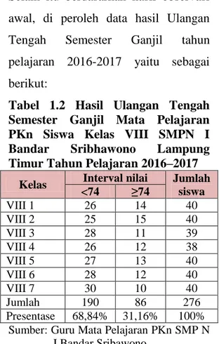 Tabel  1.2  Hasil  Ulangan  Tengah  Semester  Ganjil  Mata  Pelajaran  PKn  Siswa  Kelas  VIII  SMPN  I  Bandar  Sribhawono  Lampung  Timur Tahun Pelajaran 2016–2017 