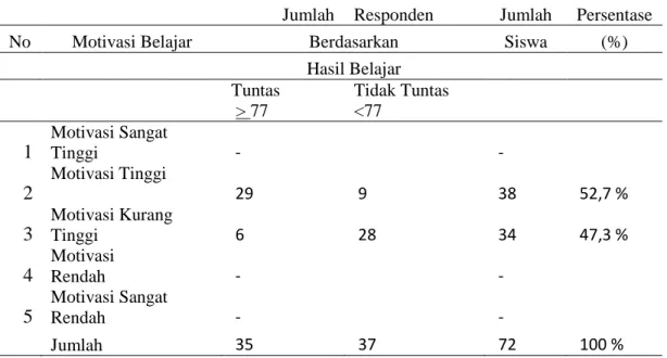 Tabel 4. Jumlah Responden Berdasarkan MotivasiBelajar dan Hasil Belajar Geografi  SMA Negeri 1 Tumijajar Kabupaten Tulang Bawang Barat Tahun ajaran 2017/2018 