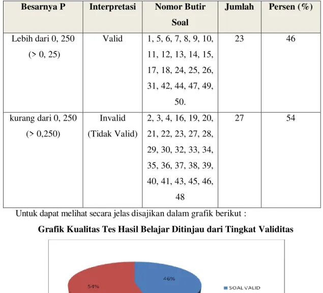 Grafik Kualitas Tes Hasil Belajar Ditinjau dari Tingkat Validitas 