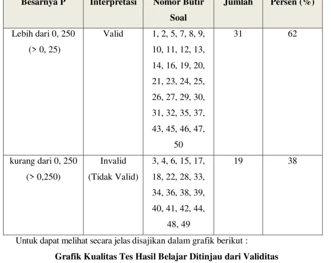 Grafik Kualitas Tes Hasil Belajar Ditinjau dari Validitas 