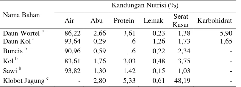 Tabel 2. Kandungan nutrisi beberapa limbah sayuran  