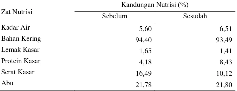 Tabel 3. Kandungan nutrisi limbah sayuran (kol, sawi dan klobot jagung) sebelum dan sesudah fermentasi dengan Effective Microorganism 4 (EM4) 