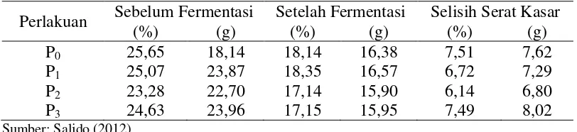 Tabel 4.  Rataan perubahan jumlah serat kasar sebelum dan sesudah fermentasi    campuran limbah organik pasar dan tepung daun murbei 