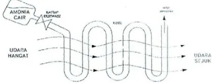 Gambar 2.1 Bentuk awal mesin pendingin 