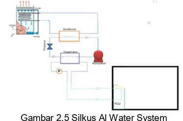 Gambar 2.5 Silkus Al Water System 