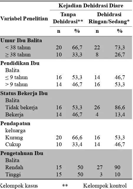 Tabel 1. Distribusi Karakteristik dan Pengetahuan Ibu Balita di Wilayah Kerja Puskesmas Kalijudan Kota Surabaya, Tahun 2014
