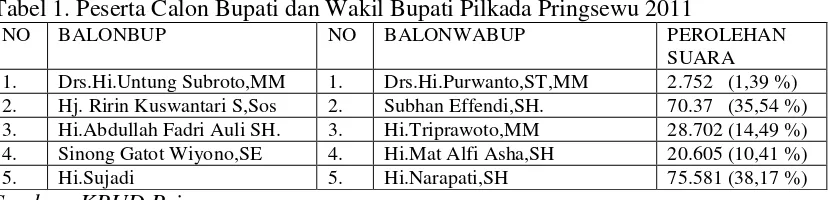 Tabel 1. Peserta Calon Bupati dan Wakil Bupati Pilkada Pringsewu 2011 