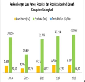 Tabel 1.   Luas  Panen,  Produksi  dan  Produktivitas  Padi  Sawah  Menurut  Kecamatan  di  Kabupaten  Batanghari  Tahun  2018 