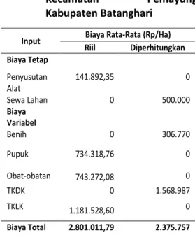 Tabel 2.   Rata-Rata Biaya Usahatani Padi  Sawah  Program  UPSUS  di  Kecamatan  Pemayung  Kabupaten Batanghari 