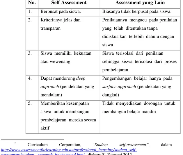 Tabel 2.4.Perbandingan Self Assessment dengan Assessment Lain 11