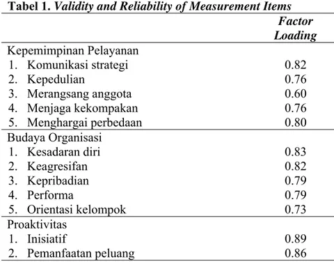 Tabel 1. Validity and Reliability of Measurement Items