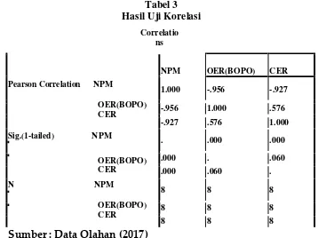 Tabel 3 Hasil Uji Korelasi 