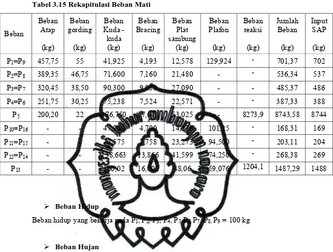 Tabel 3.15 Rekapitulasi Beban Mati 