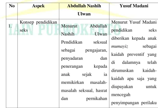 Tabel 1 Perbandingan pendidikan seks pada anak menurut Abdullah  Nashih Ulwan dan Yusuf Madani 