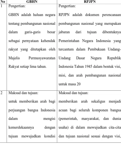 Tabel 4: Perbandingan Garis politik Hukum antara GBHN RI 1998  dan RPJPN 