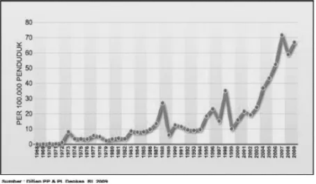 Gambar 1. Graﬁ k jumlah kasus DBD per 100.000 penduduk dari tahun 1969–2009